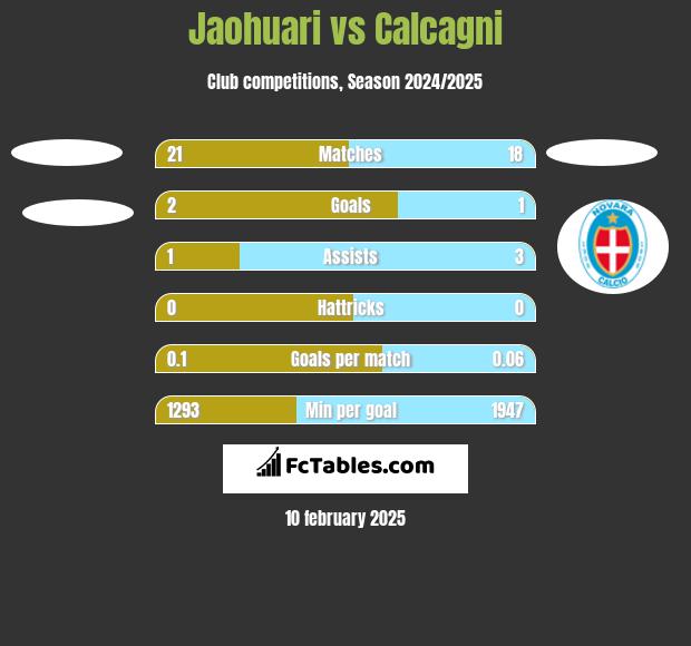 Jaohuari vs Calcagni h2h player stats