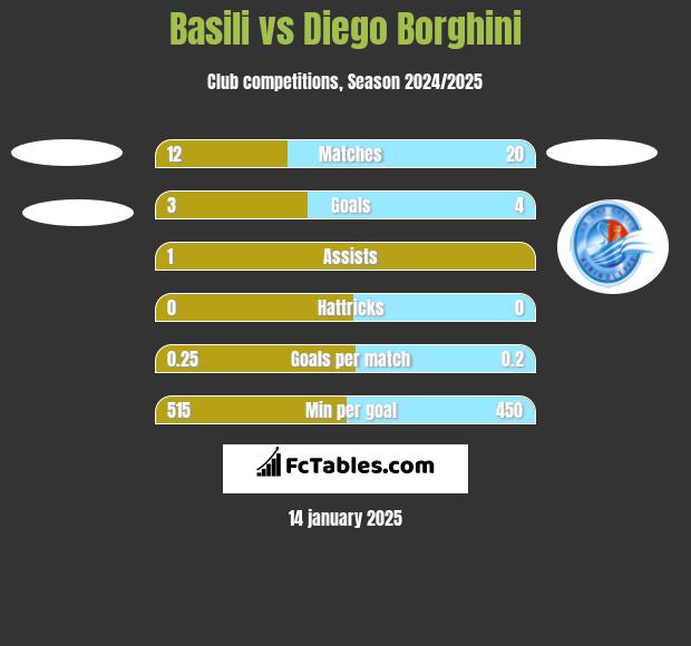 Basili vs Diego Borghini h2h player stats