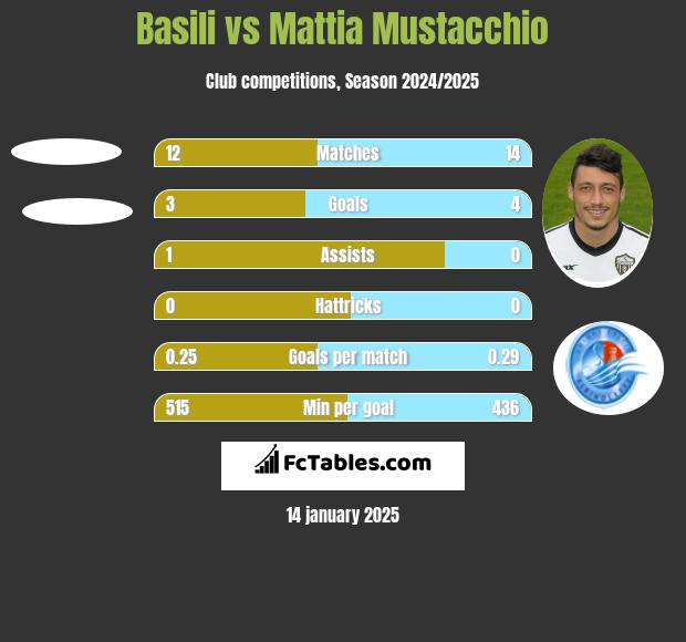 Basili vs Mattia Mustacchio h2h player stats