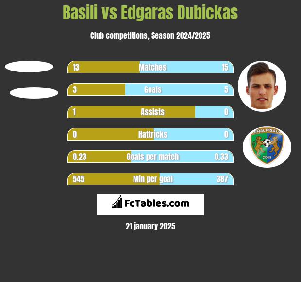 Basili vs Edgaras Dubickas h2h player stats