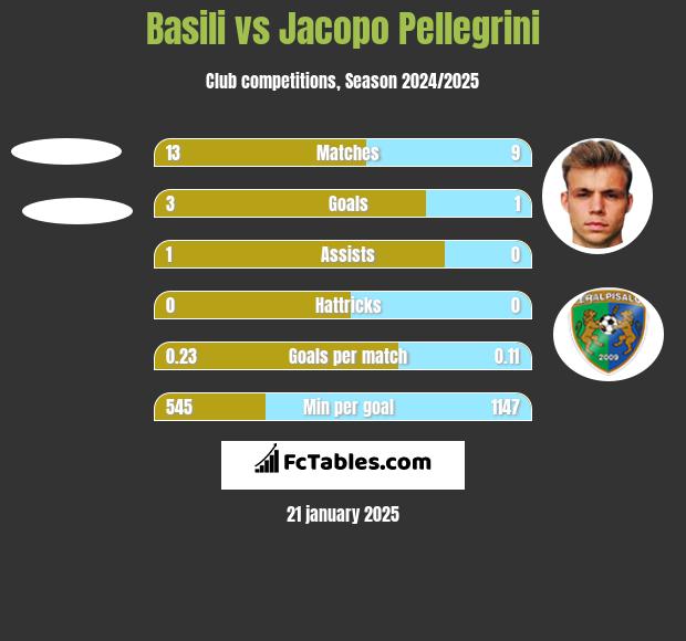 Basili vs Jacopo Pellegrini h2h player stats