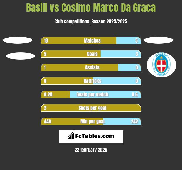 Basili vs Cosimo Marco Da Graca h2h player stats