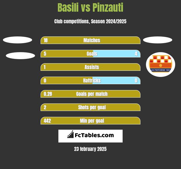 Basili vs Pinzauti h2h player stats