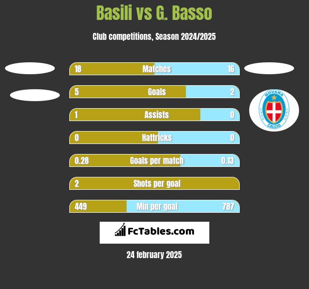 Basili vs G. Basso h2h player stats