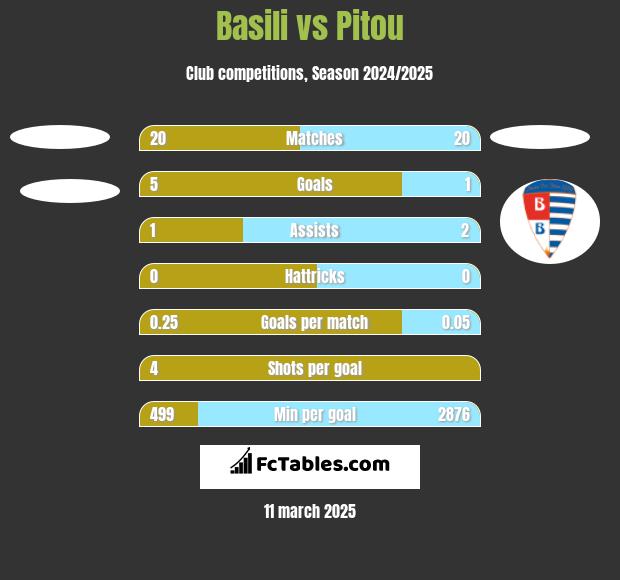 Basili vs Pitou h2h player stats