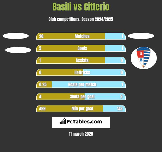 Basili vs Citterio h2h player stats