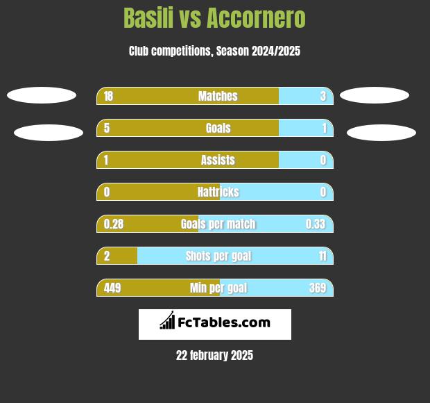 Basili vs Accornero h2h player stats