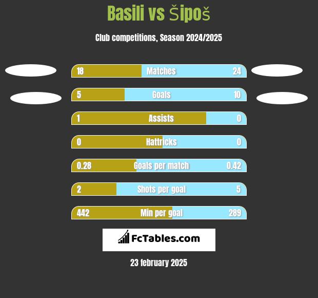 Basili vs Šipoš h2h player stats