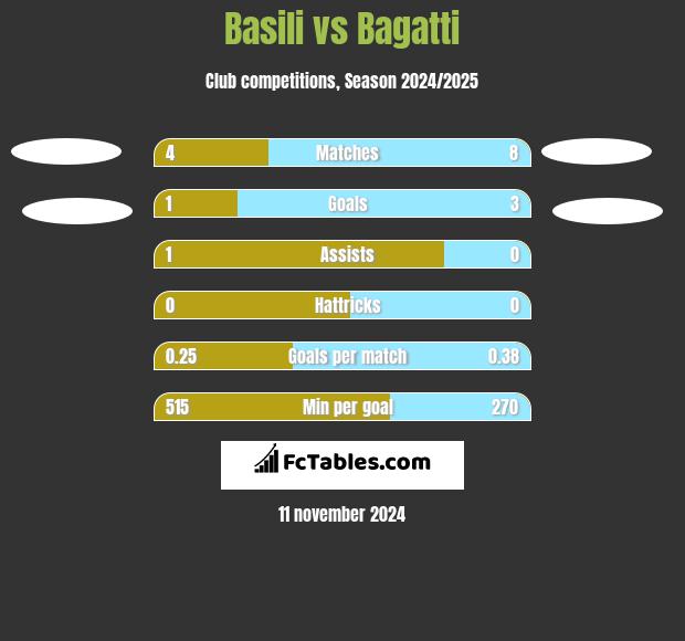 Basili vs Bagatti h2h player stats