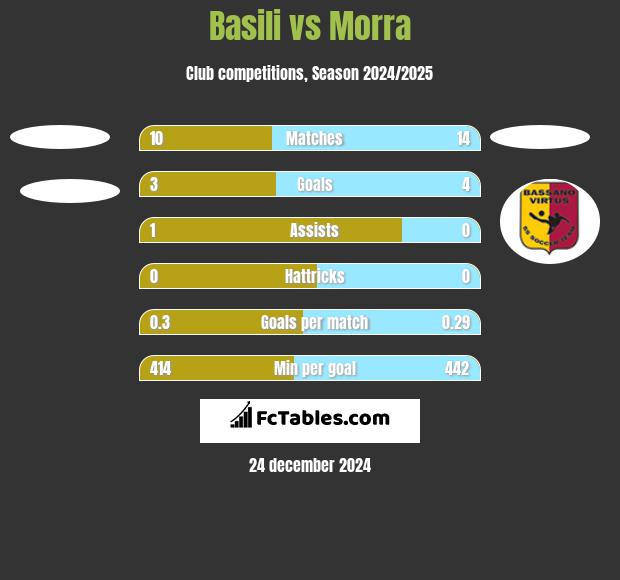 Basili vs Morra h2h player stats