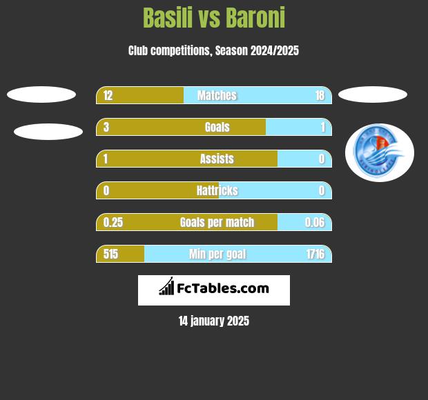 Basili vs Baroni h2h player stats