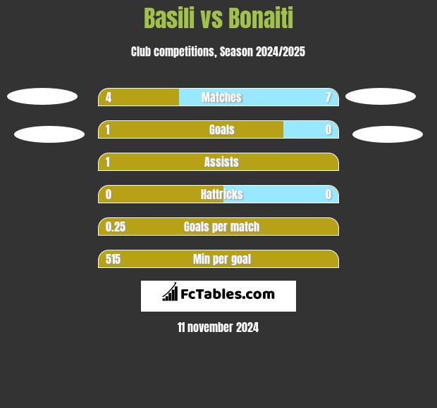 Basili vs Bonaiti h2h player stats