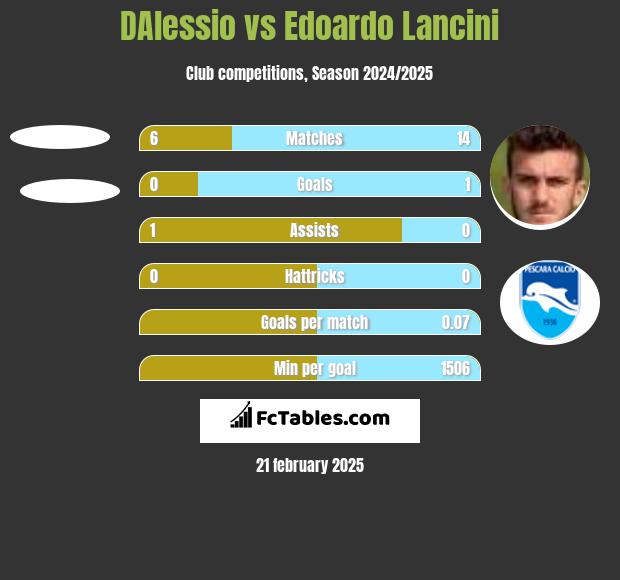 DAlessio vs Edoardo Lancini h2h player stats