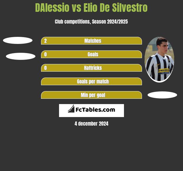 DAlessio vs Elio De Silvestro h2h player stats