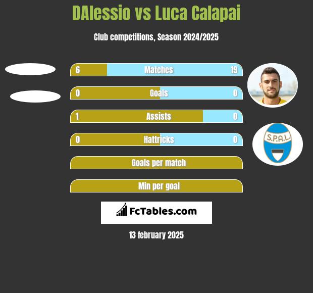 DAlessio vs Luca Calapai h2h player stats