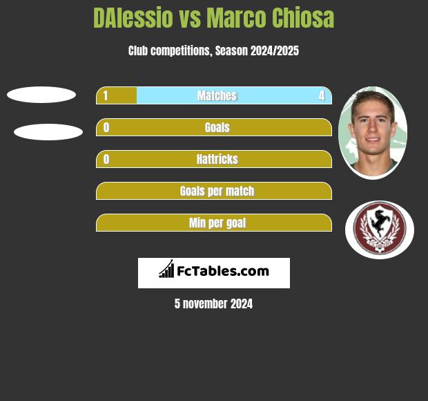 DAlessio vs Marco Chiosa h2h player stats