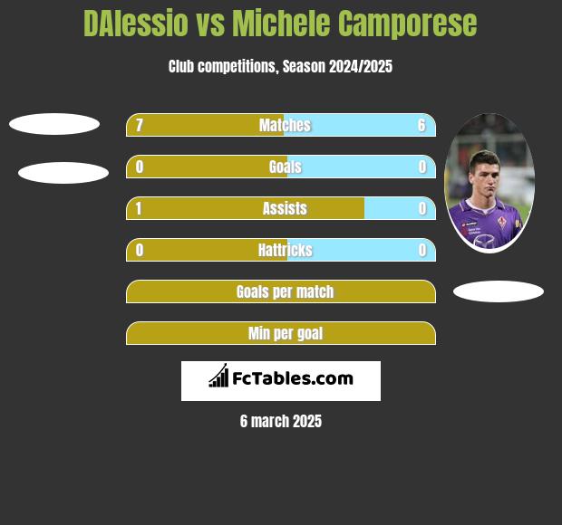 DAlessio vs Michele Camporese h2h player stats