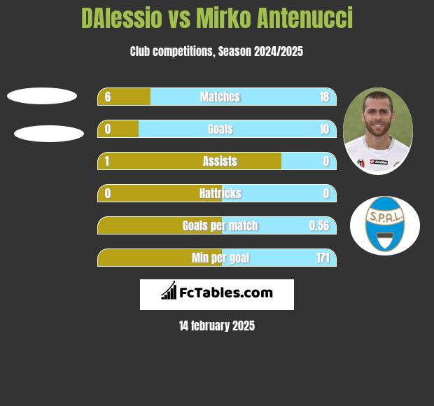 DAlessio vs Mirko Antenucci h2h player stats