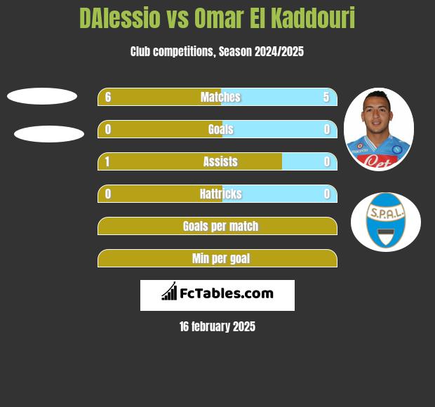 DAlessio vs Omar El Kaddouri h2h player stats