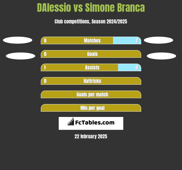 DAlessio vs Simone Branca h2h player stats