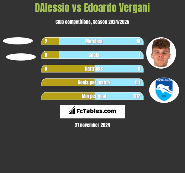 DAlessio vs Edoardo Vergani h2h player stats