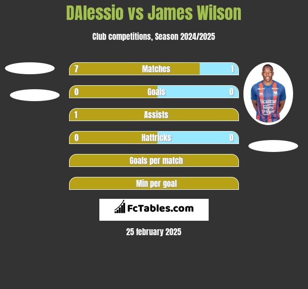 DAlessio vs James Wilson h2h player stats