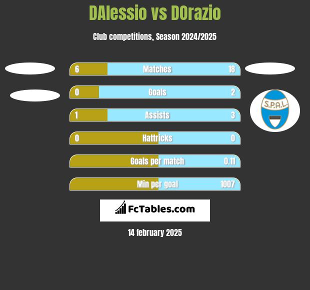 DAlessio vs DOrazio h2h player stats