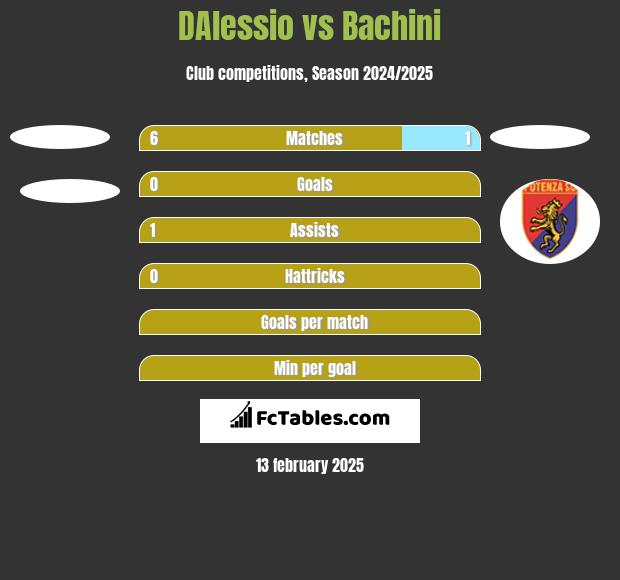 DAlessio vs Bachini h2h player stats