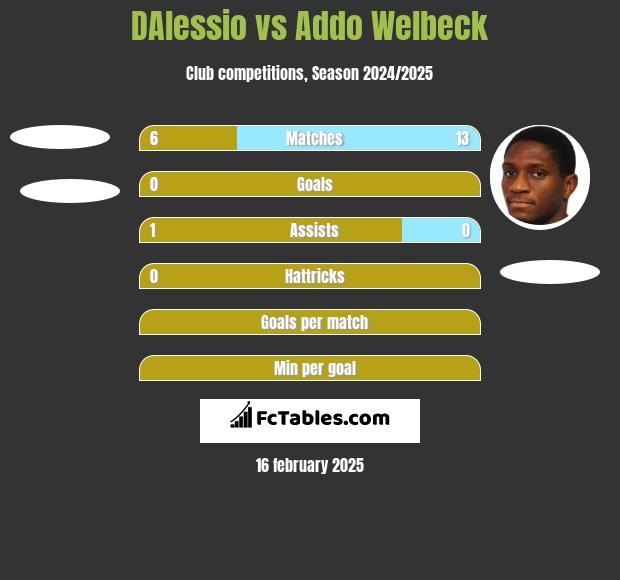 DAlessio vs Addo Welbeck h2h player stats