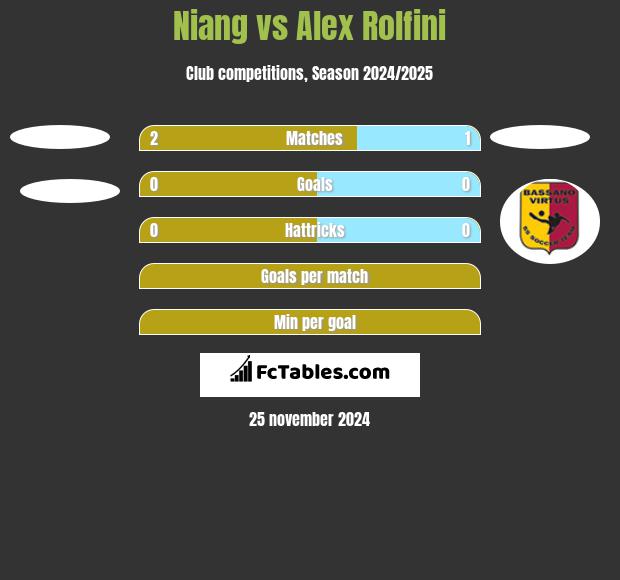 Niang vs Alex Rolfini h2h player stats