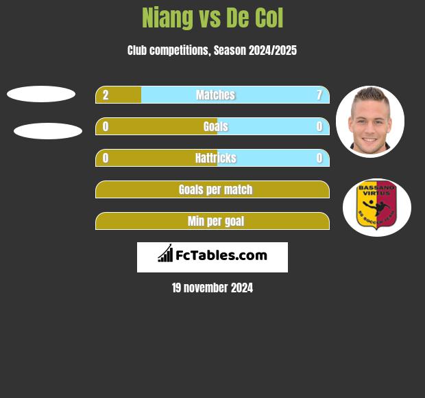 Niang vs De Col h2h player stats