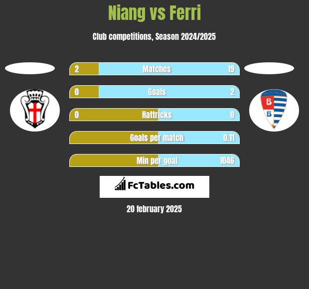 Niang vs Ferri h2h player stats