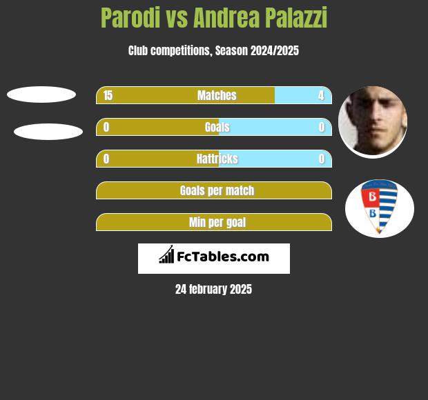 Parodi vs Andrea Palazzi h2h player stats