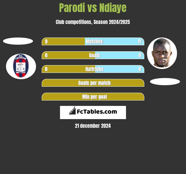 Parodi vs Ndiaye h2h player stats