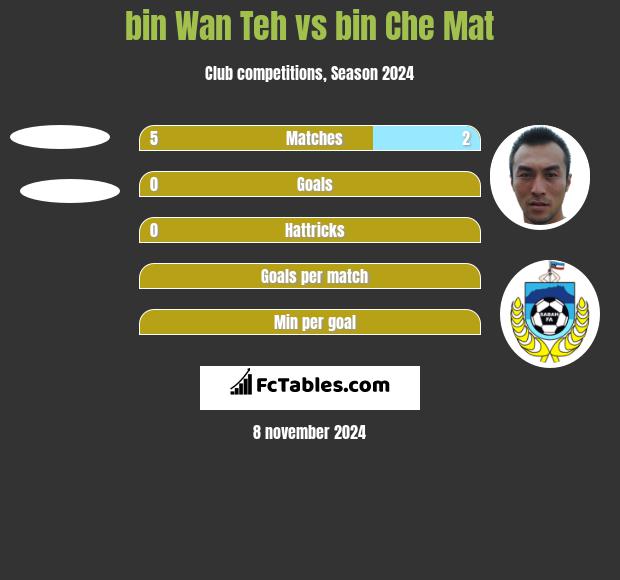 bin Wan Teh vs bin Che Mat h2h player stats