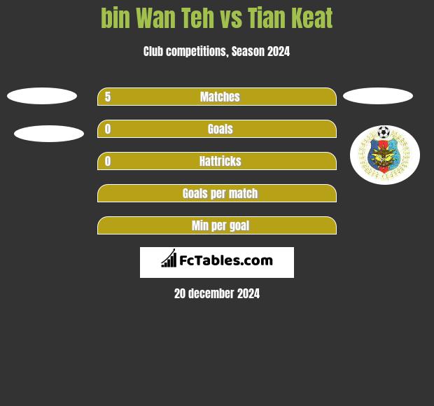 bin Wan Teh vs Tian Keat h2h player stats