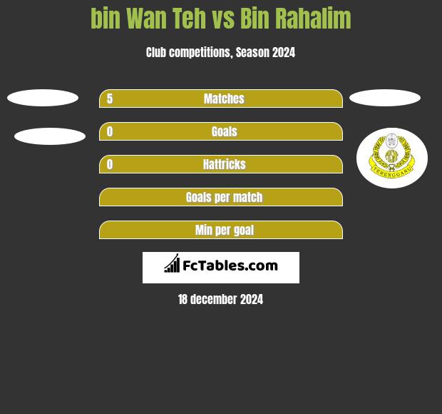 bin Wan Teh vs Bin Rahalim h2h player stats