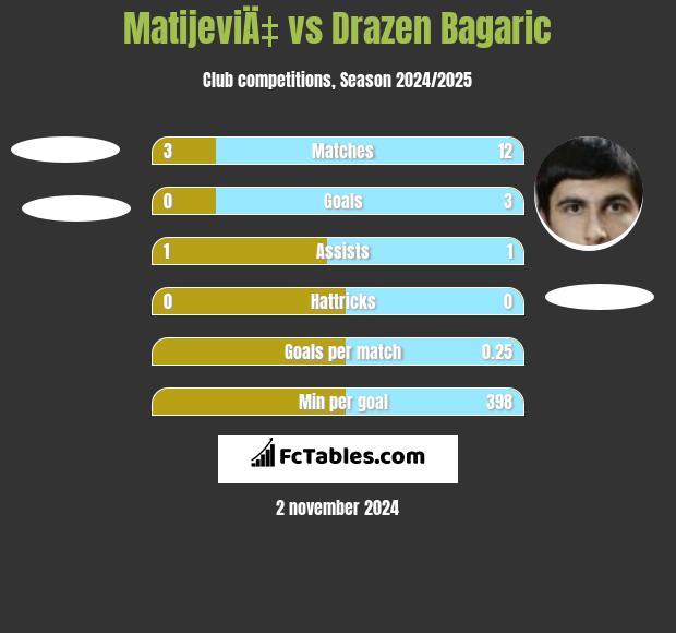 MatijeviÄ‡ vs Drazen Bagaric h2h player stats