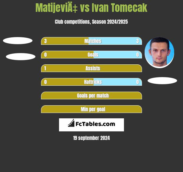 MatijeviÄ‡ vs Ivan Tomecak h2h player stats