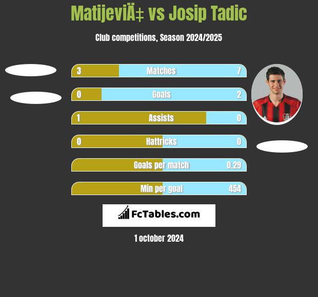 MatijeviÄ‡ vs Josip Tadic h2h player stats