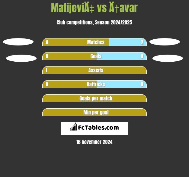 MatijeviÄ‡ vs Ä†avar h2h player stats