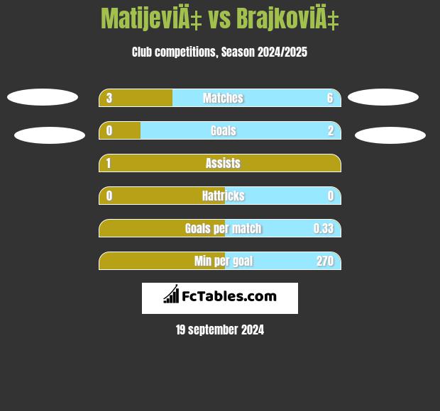 MatijeviÄ‡ vs BrajkoviÄ‡ h2h player stats