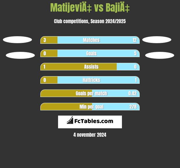 MatijeviÄ‡ vs BajiÄ‡ h2h player stats