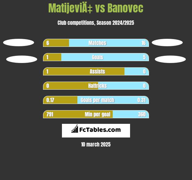 MatijeviÄ‡ vs Banovec h2h player stats