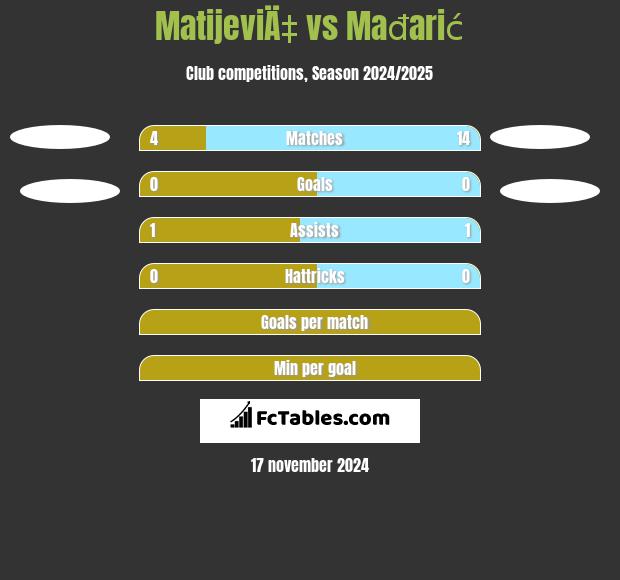 MatijeviÄ‡ vs Mađarić h2h player stats