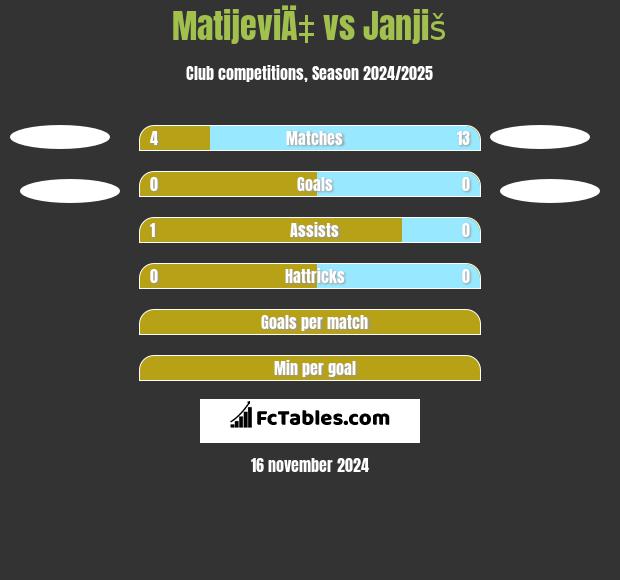 MatijeviÄ‡ vs Janjiš h2h player stats