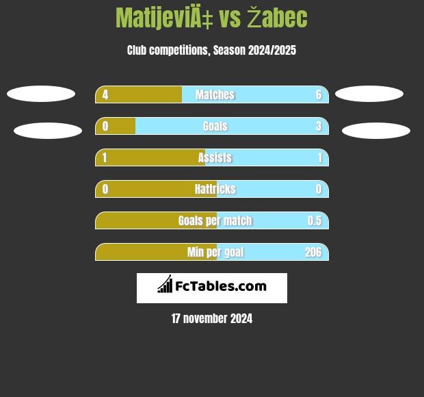 MatijeviÄ‡ vs Žabec h2h player stats