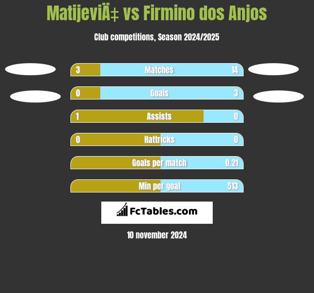 MatijeviÄ‡ vs Firmino dos Anjos h2h player stats