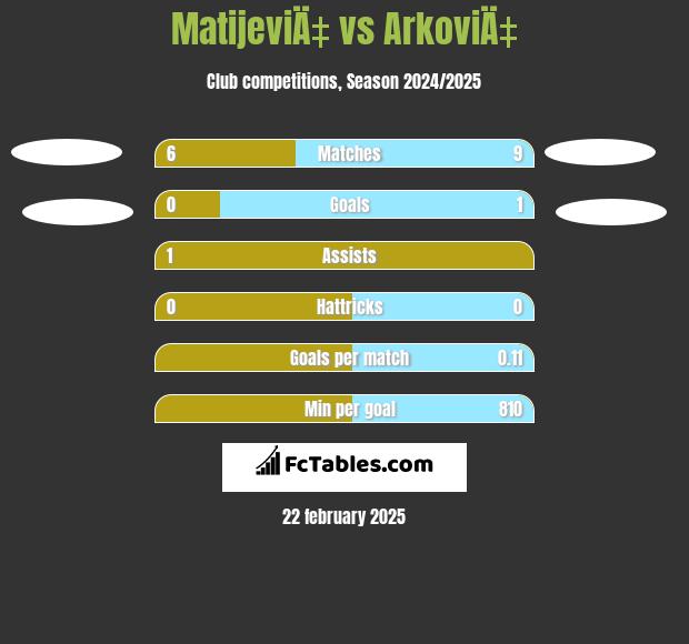 MatijeviÄ‡ vs ArkoviÄ‡ h2h player stats