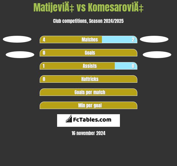 MatijeviÄ‡ vs KomesaroviÄ‡ h2h player stats